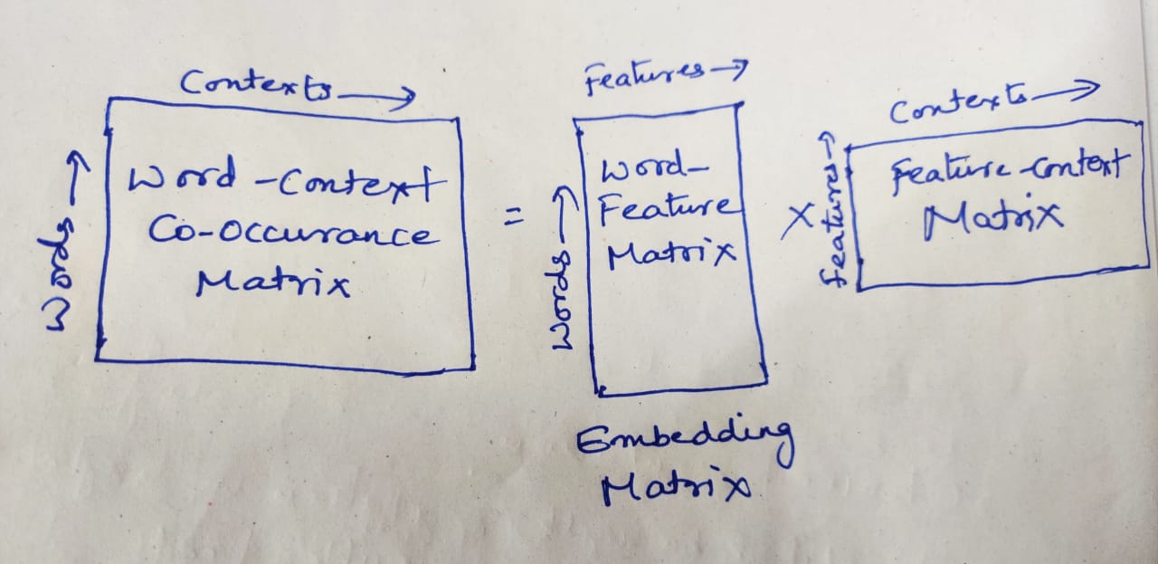 15.5. Word Embedding with Global Vectors (GloVe)
