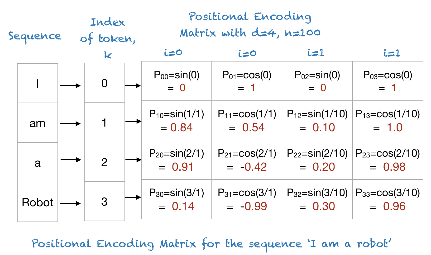 11.6. Self-Attention and Positional Encoding