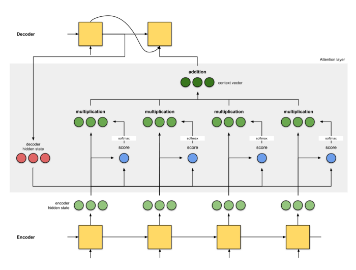 11.4. The Bahdanau Attention Mechanism