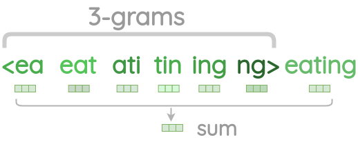 15.6. Subword Embedding