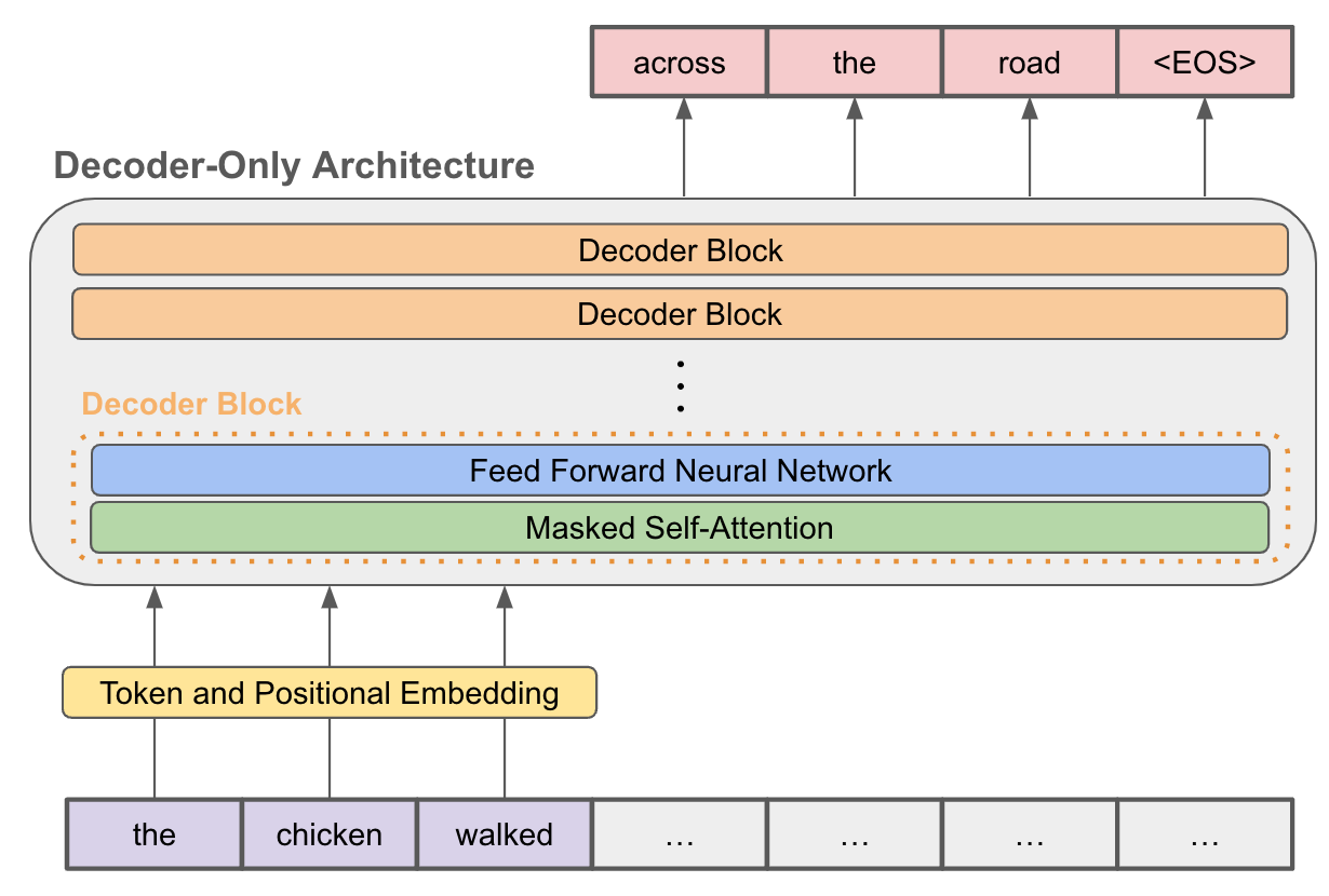 11.9. Large-Scale Pretraining with Transformers
