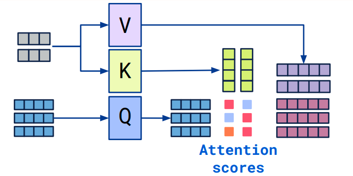 11.1. Queries, Keys, and Values