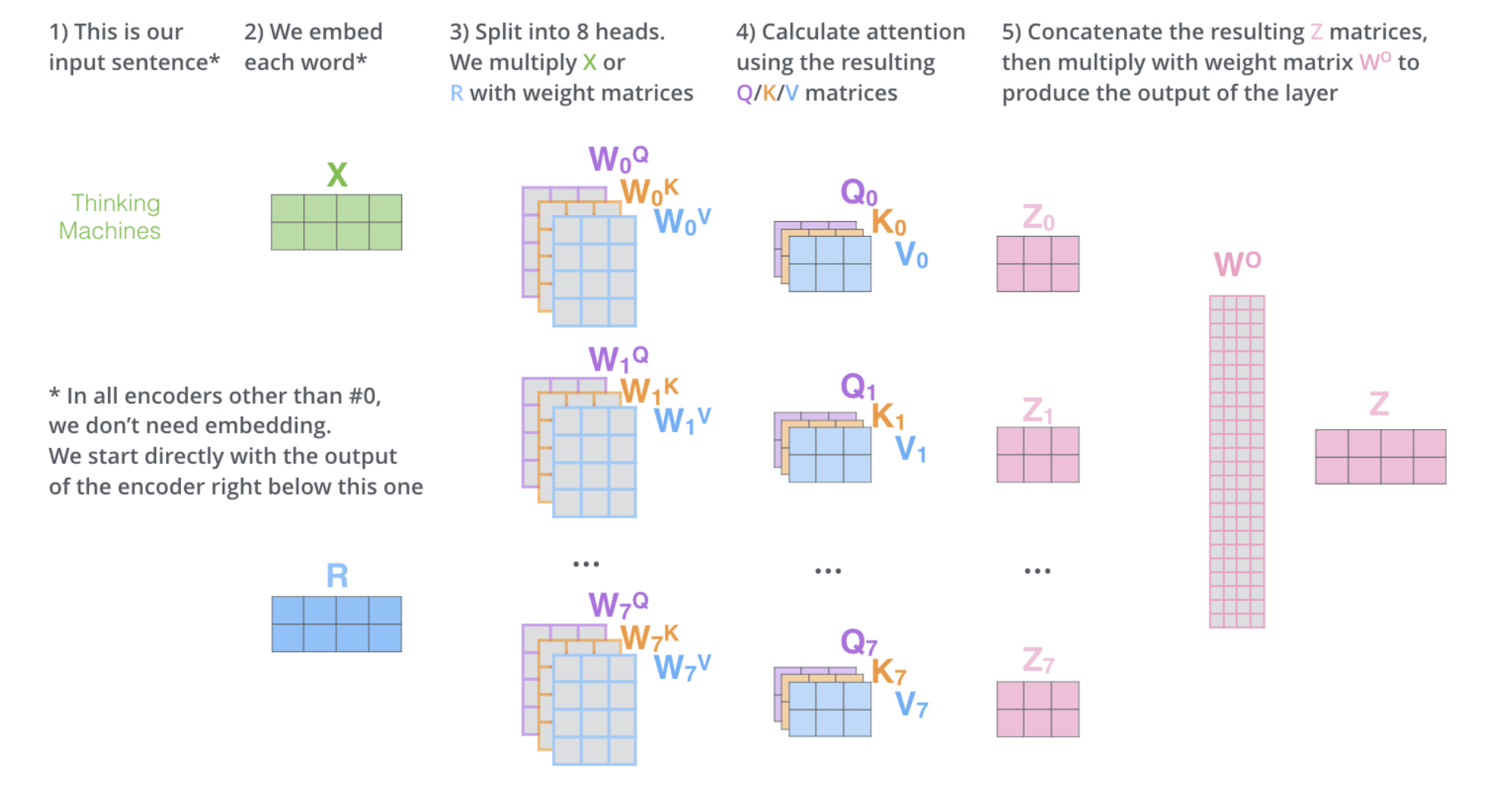 11.5. Multi-Head Attention