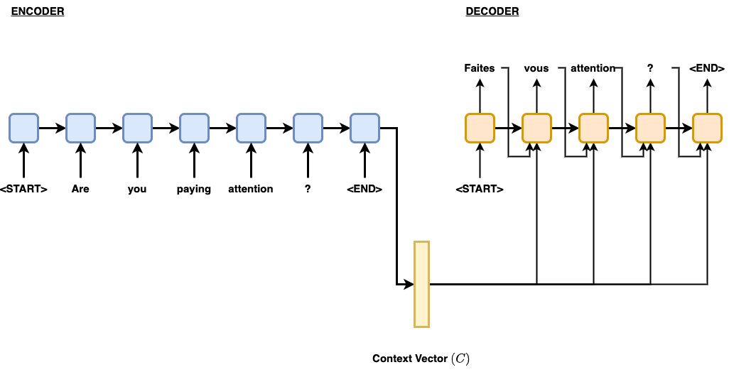 10.5. Machine Translation and the Dataset
