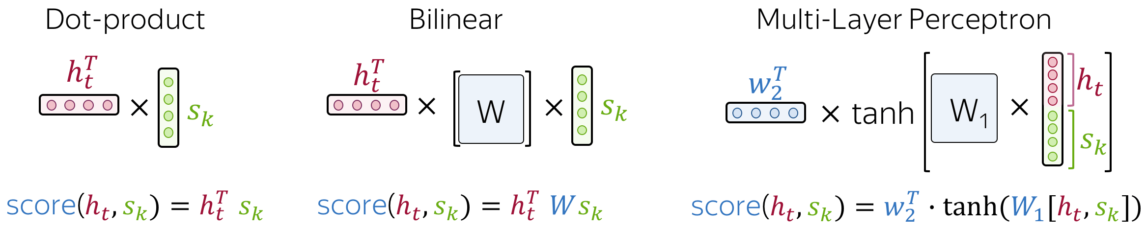 11.3. Attention Scoring Functions