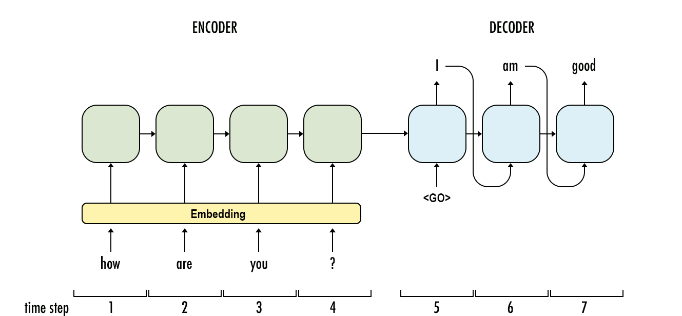 10.7. Sequence-to-Sequence Learning for Machine Translation