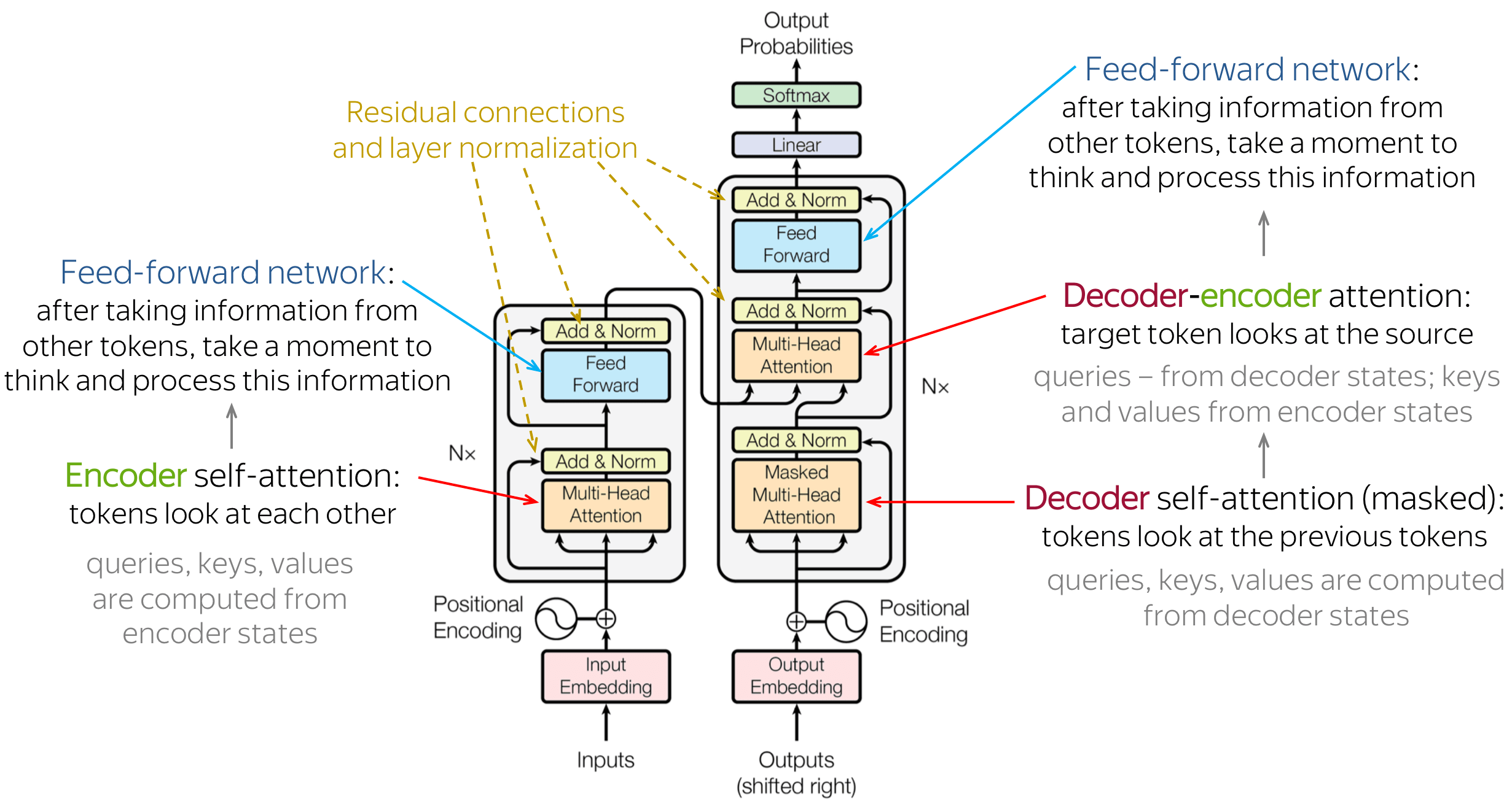 11.7. The Transformer Architecture