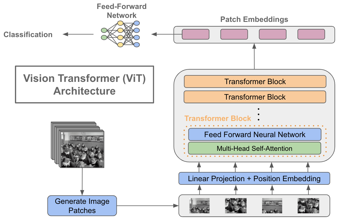 11.8. Transformers for Vision