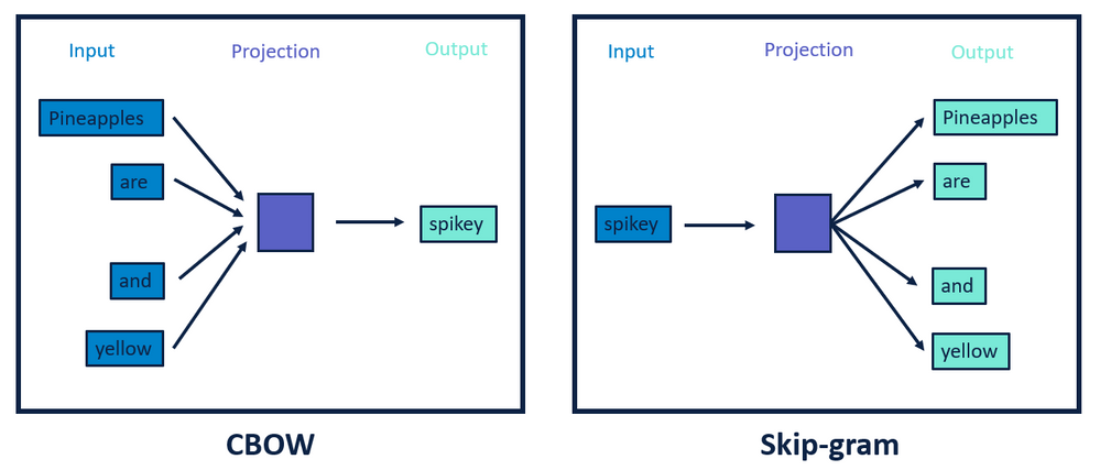 15.1. Word Embedding (word2vec)